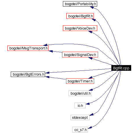 Include dependency graph