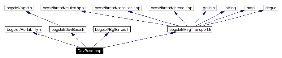 Include dependency graph