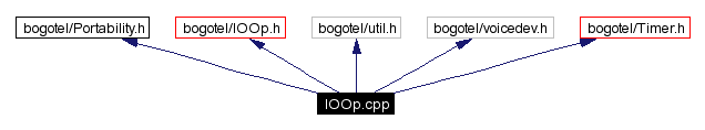 Include dependency graph