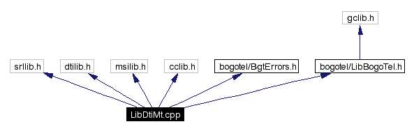 Include dependency graph