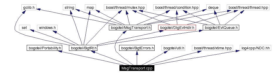 Include dependency graph