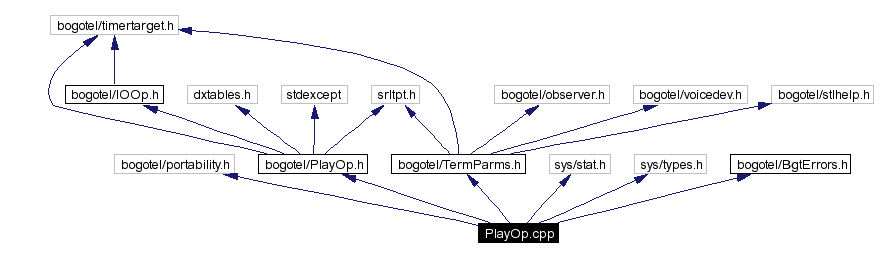 Include dependency graph