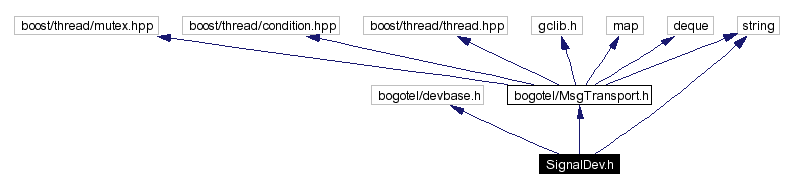 Include dependency graph