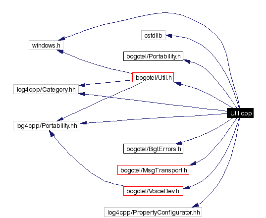 Include dependency graph