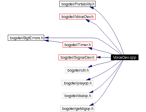 Include dependency graph