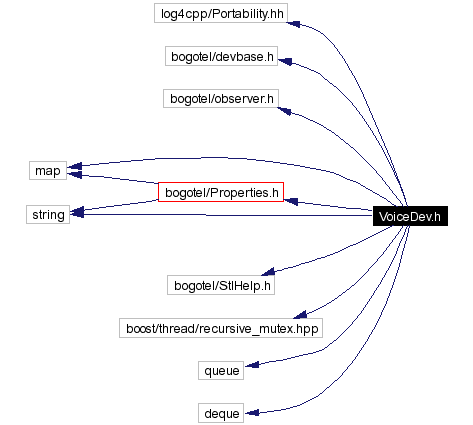 Include dependency graph